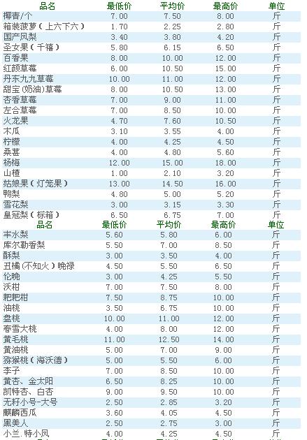 2019水果价查询价目表