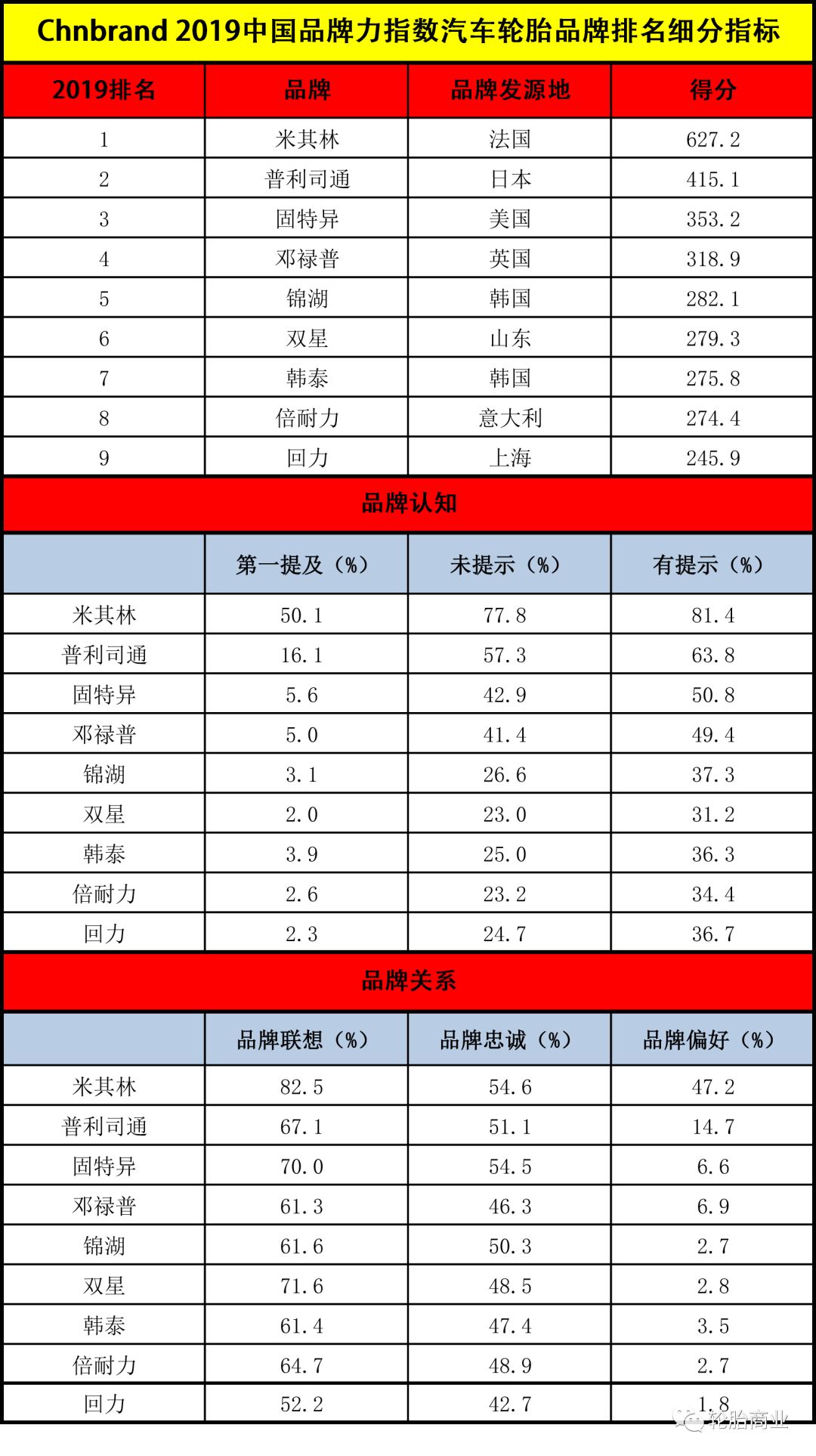 首页 汽车     可以看出虽然国产轮胎品牌排名不如外资品牌,但是在