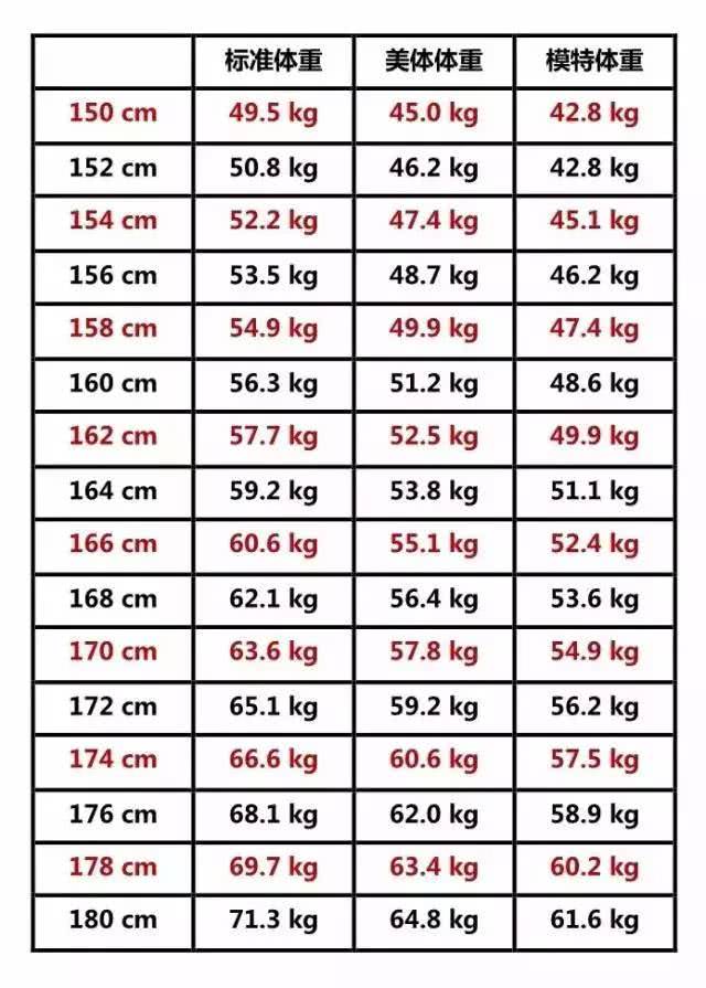成人体重标准参照表图片