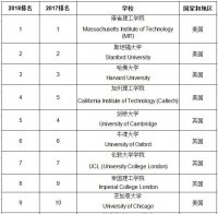 <b>2018全球大学前100排名一览表</b>